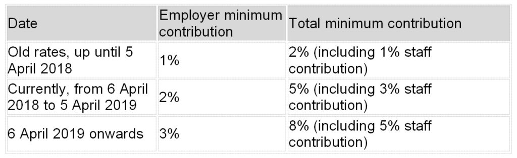 auto-enrolment-minimum-pension-contributions